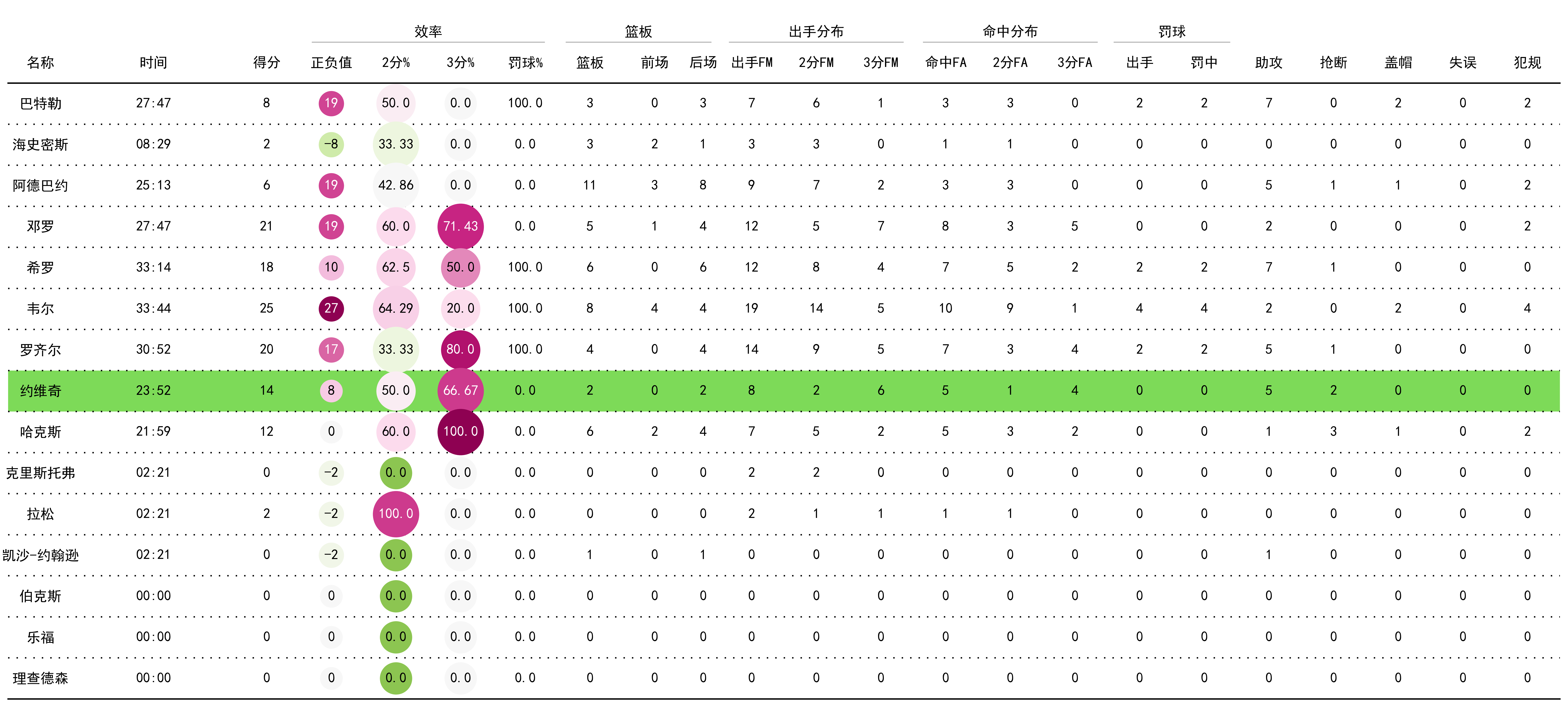 高能数据:助攻22次,投篮命中率达46%!的简单介绍 高能数据:助攻22次,投篮命中率达46%!的简单介绍